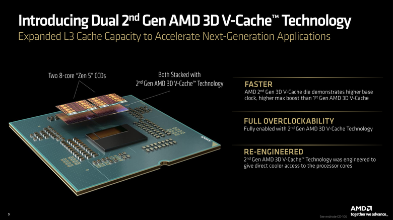 AMD Ryzen 9 9950X3D2 Dual Edition 處理器開箱實測 多核遊戲效能兼具的地表最強消費級處理器