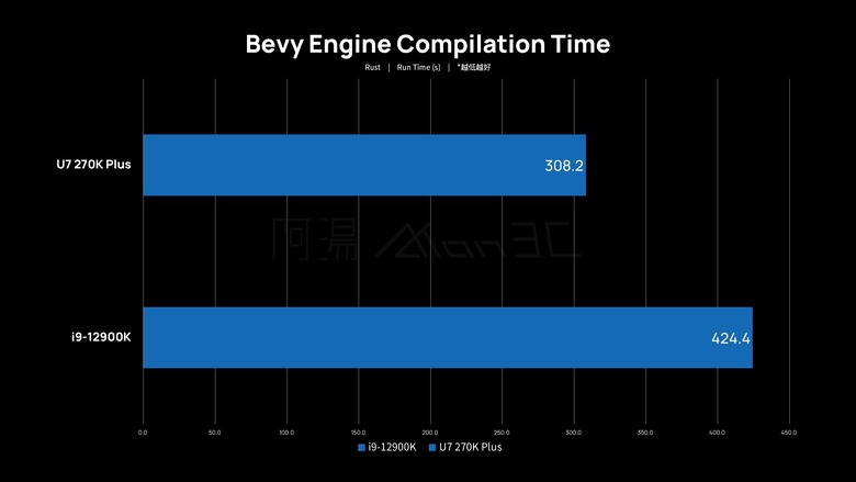 點我看大圖 「評測」Intel Core Ultra 7 270K Plus - IBOT,軟體免費提升 FPS 的黑科技?!