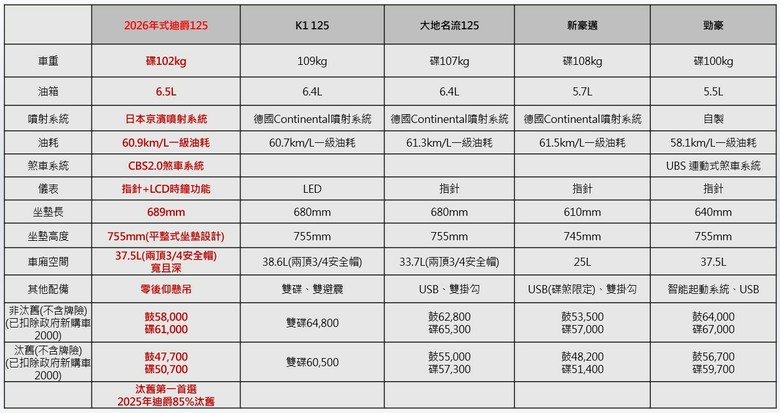 2026 SYM 迪爵 DUKE 125 試駕｜回歸純粹，迪爵依然是國民首選