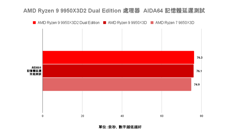 AMD Ryzen 9 9950X3D2 Dual Edition 處理器開箱實測 多核遊戲效能兼具的地表最強消費級處理器