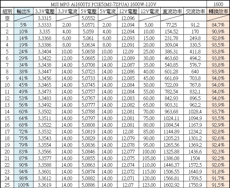 點我看大圖 MSI MPG Ai1600TS PCIE5 1600W鈦金全模組電源開箱