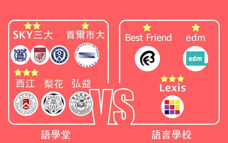 【分享】2026 韓國遊學選校指南：首爾各大學語學堂與語言學校深度比較