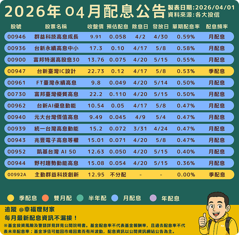 2026年4月ETF配息月報｜月配前三、季配前三、0056股息再投入