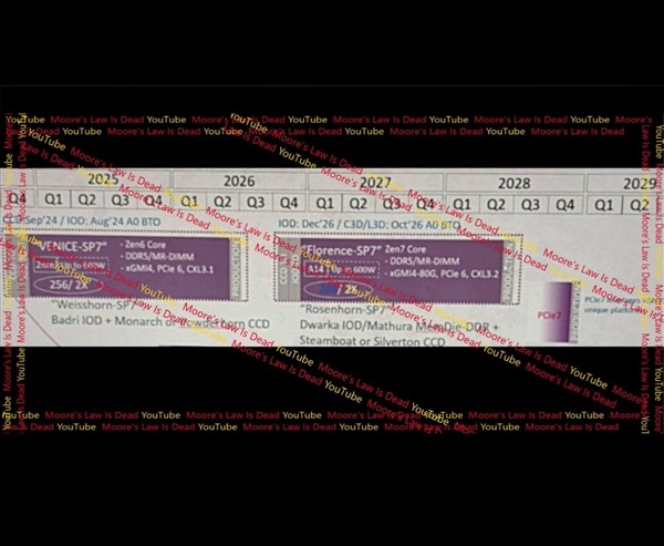 單顆288核心！AMD Zen 7規格洩露：旗艦2028年底登場