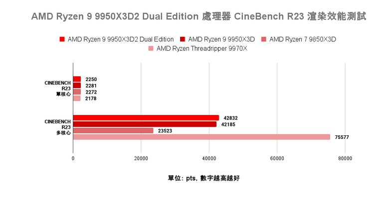 AMD Ryzen 9 9950X3D2 Dual Edition 處理器開箱實測 多核遊戲效能兼具的地表最強消費級處理器