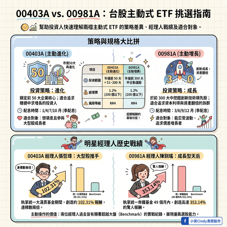 00403A 4/22開始申購 與00981A到底該買哪一檔?