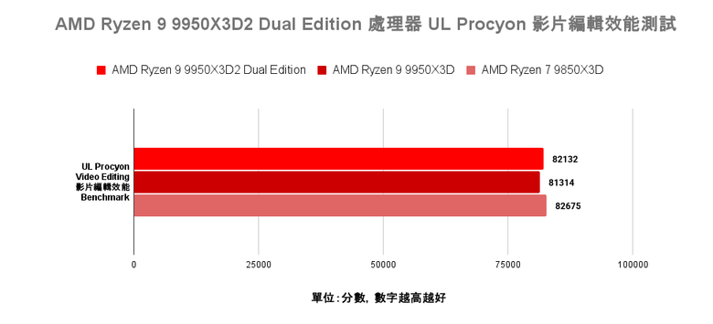 AMD Ryzen 9 9950X3D2 Dual Edition 處理器開箱實測 多核遊戲效能兼具的地表最強消費級處理器
