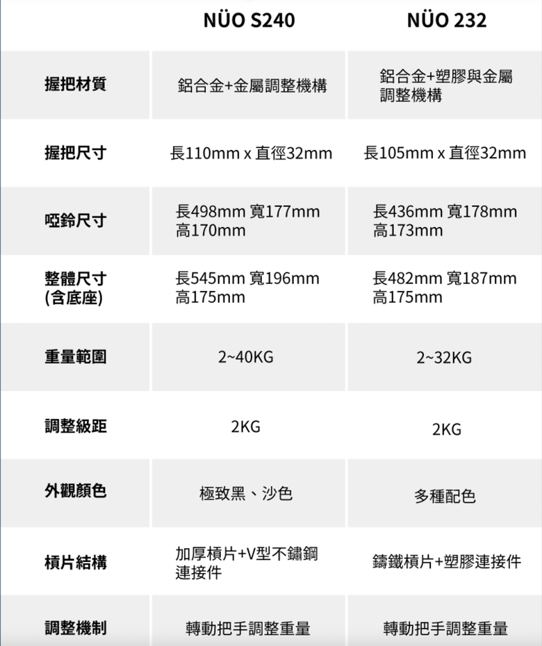 我的3平方米重量訓練HomeGym使用與安裝心得