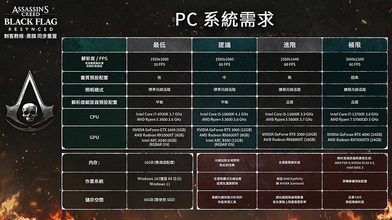 《刺客教條：黑旗 同步重置》7/9 推出｜不只畫面升級，玩法系統皆翻新！