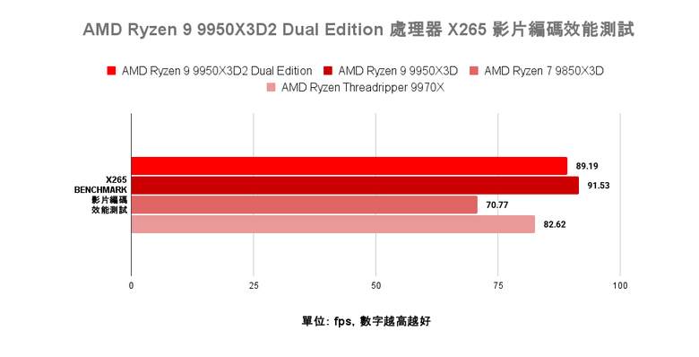 AMD Ryzen 9 9950X3D2 Dual Edition 處理器開箱實測 多核遊戲效能兼具的地表最強消費級處理器