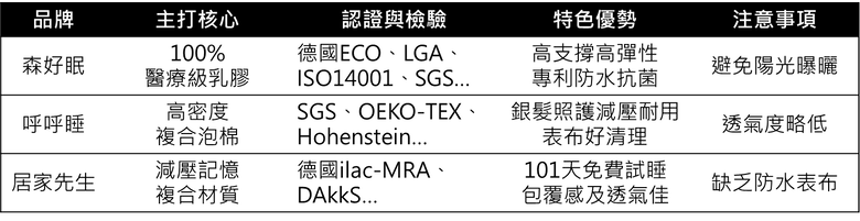 醫療級床墊購買指南