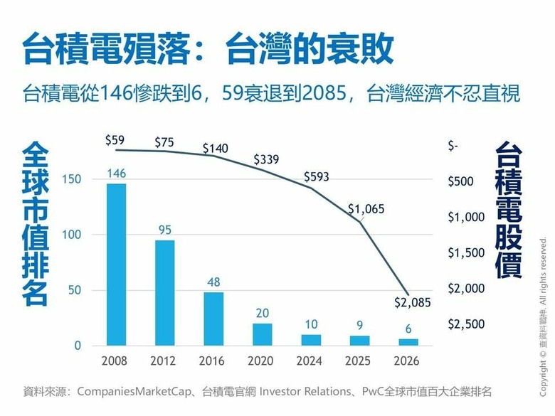 台積電竟然衰退到2085，以往的59榮景不再...... 這種台灣住不下去！