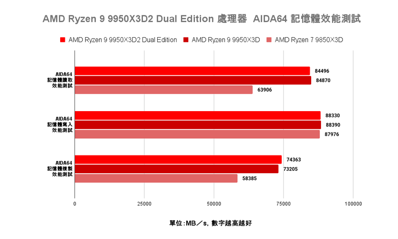 AMD Ryzen 9 9950X3D2 Dual Edition 處理器開箱實測 多核遊戲效能兼具的地表最強消費級處理器