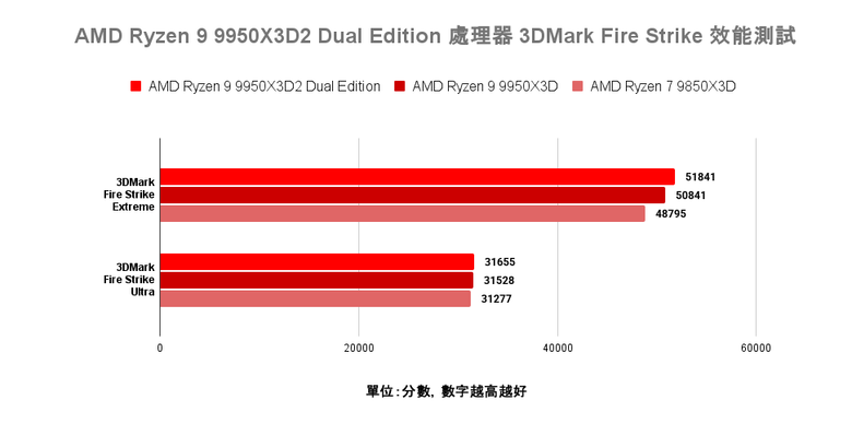 AMD Ryzen 9 9950X3D2 Dual Edition 處理器開箱實測 多核遊戲效能兼具的地表最強消費級處理器