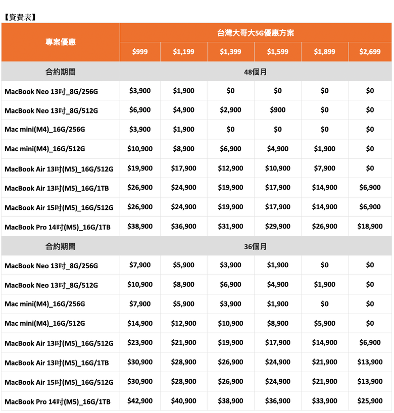 台灣大正式開賣 Mac 系列產品 月租 1,399 元 MacBook Neo 或 Mac mini 0 元帶走