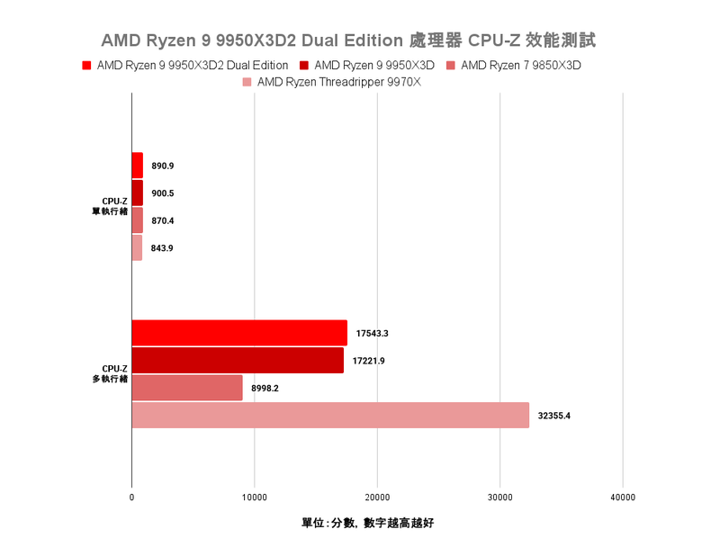 AMD Ryzen 9 9950X3D2 Dual Edition 處理器開箱實測 多核遊戲效能兼具的地表最強消費級處理器