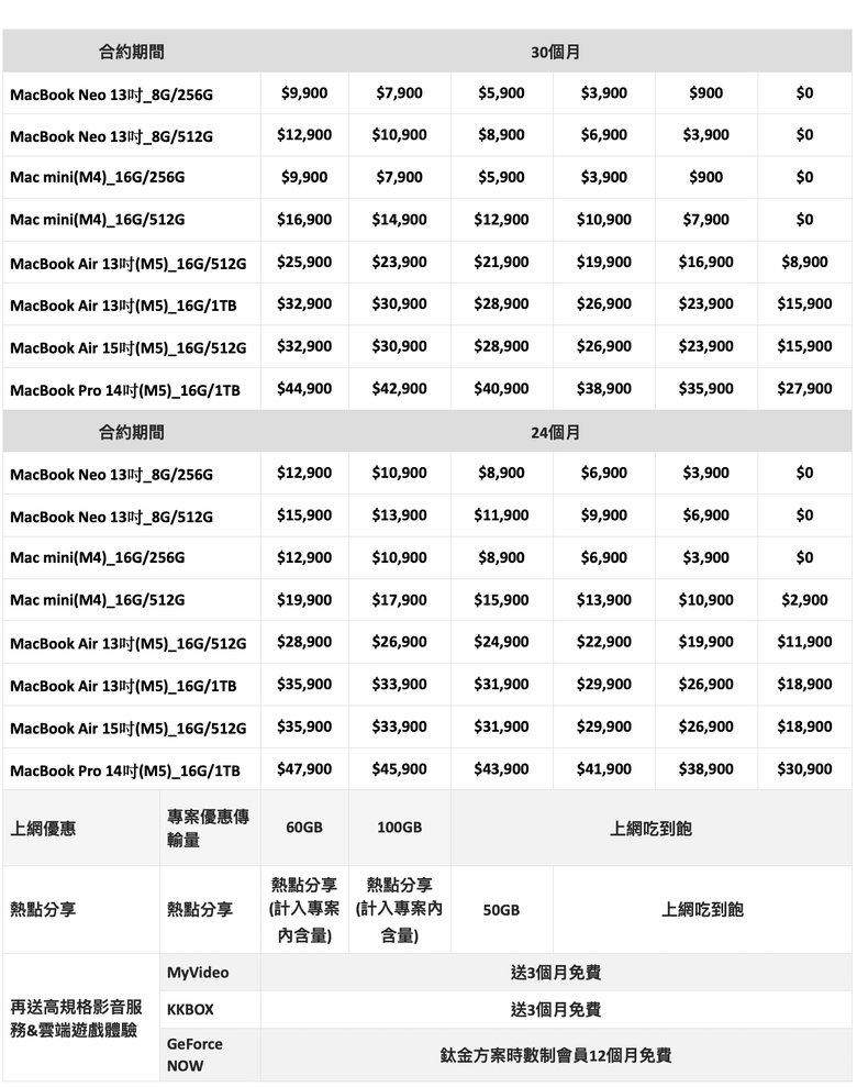 台灣大正式開賣 Mac 系列產品 月租 1,399 元 MacBook Neo 或 Mac mini 0 元帶走