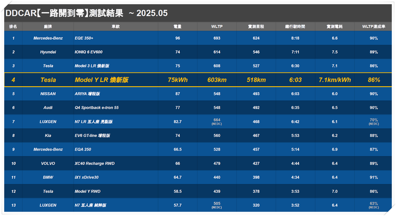 馬斯克藏的電比你想的還多，Model Y 0%後還可以再跑66公里！