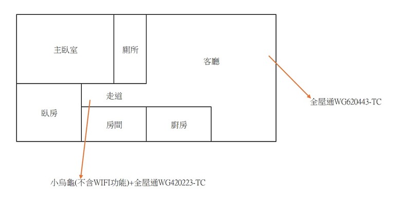 中華電信全屋通mesh請益