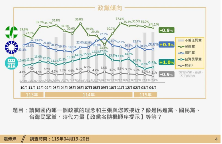 震傳媒民調 : 政黨傾向，民進黨34.1%、國民黨20.8%、民眾黨9.5%