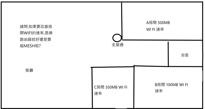 請教改善房間WI FI 訊號問題..