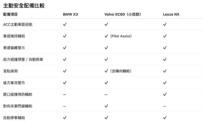 BMW X3 / Volvo XC60 / Lexus NX怎麼選