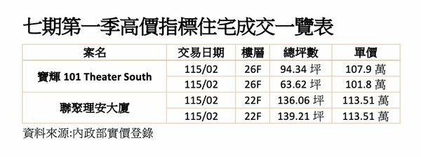 2豪宅建商競逐百萬俱樂部，它每坪107萬成交「破自家紀錄」