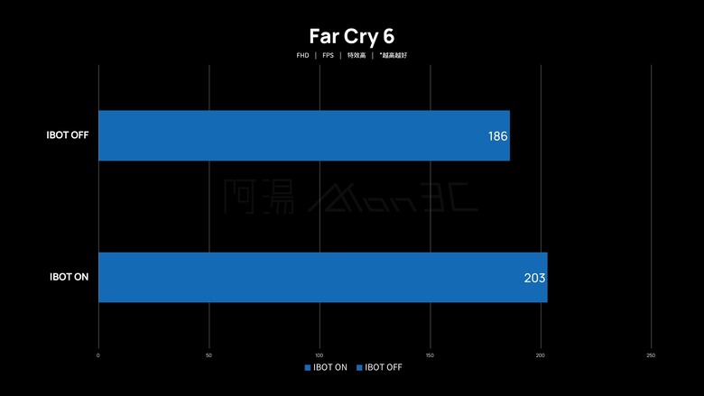 點我看大圖 「評測」Intel Core Ultra 7 270K Plus - IBOT,軟體免費提升 FPS 的黑科技?!