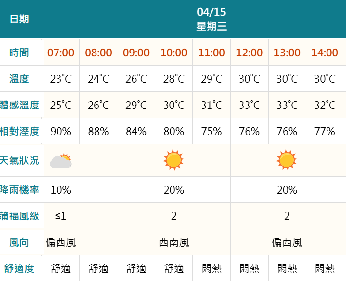 2026/04/15 要帶陽傘還是雨傘?