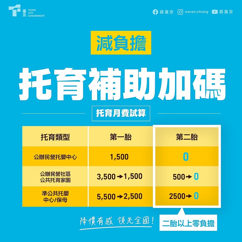 臺北市政府托育補助再加碼３０００元
