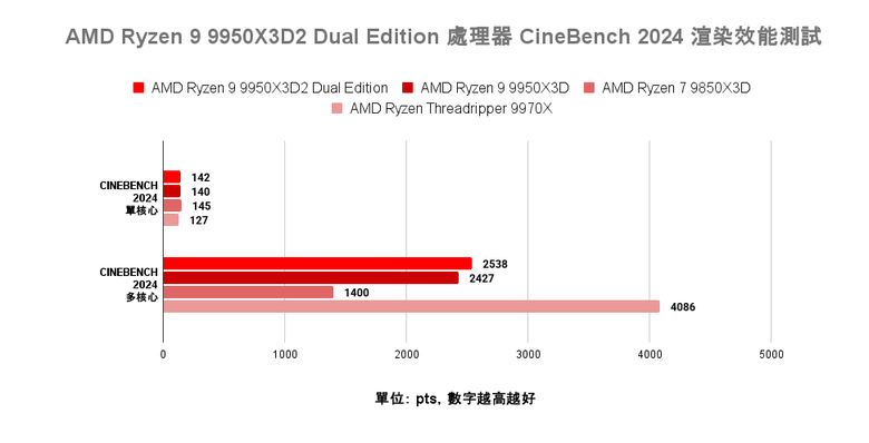 AMD Ryzen 9 9950X3D2 Dual Edition 處理器開箱實測 多核遊戲效能兼具的地表最強消費級處理器