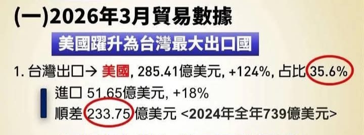 第一季=對美順差534億美金
