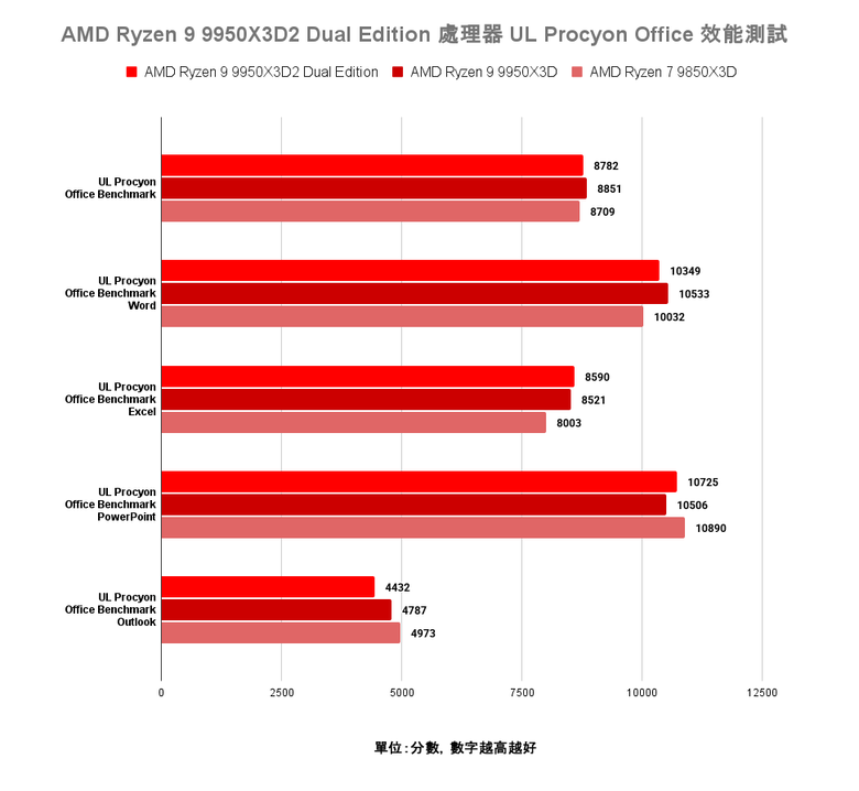 AMD Ryzen 9 9950X3D2 Dual Edition 處理器開箱實測 多核遊戲效能兼具的地表最強消費級處理器
