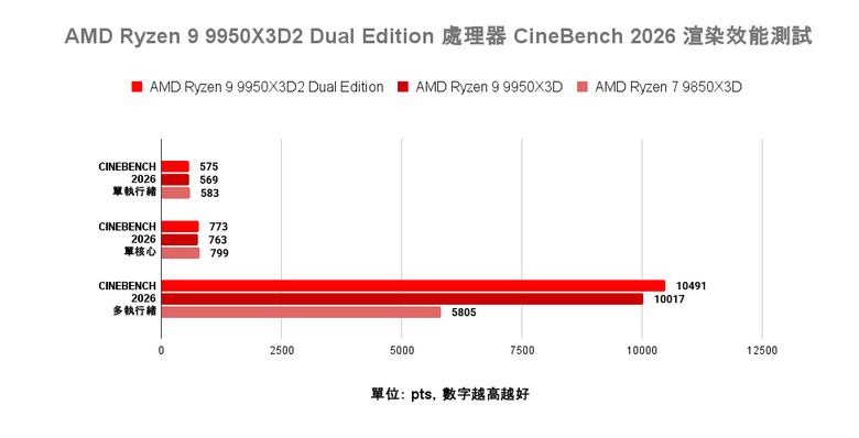 AMD Ryzen 9 9950X3D2 Dual Edition 處理器開箱實測 多核遊戲效能兼具的地表最強消費級處理器