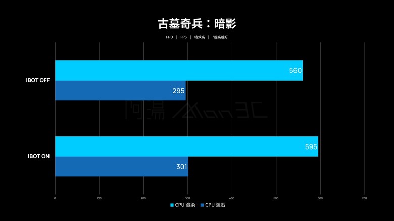 點我看大圖 「評測」Intel Core Ultra 7 270K Plus - IBOT,軟體免費提升 FPS 的黑科技?!