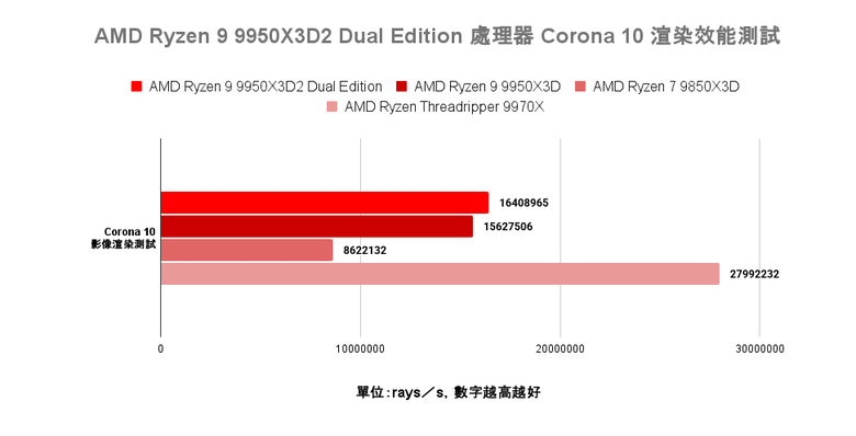 AMD Ryzen 9 9950X3D2 Dual Edition 處理器開箱實測 多核遊戲效能兼具的地表最強消費級處理器