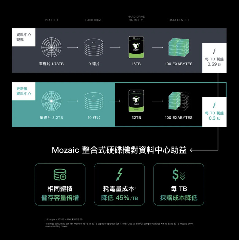 【開箱簡測】Seagate Exos M 32TB ST32000NM004K 硬碟效能簡測 (圖多)