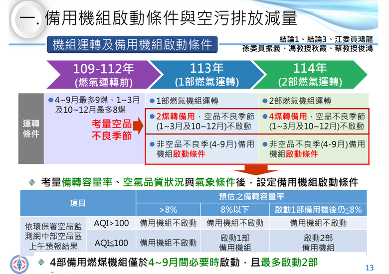 賀，中火史上最高發電誕生，中火燃煤燃氣全開，雙重空污享受一次滿足