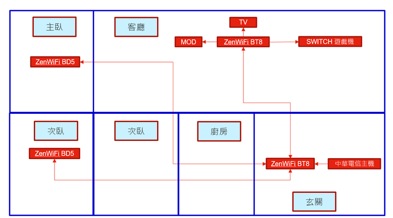 請教家中Mesh布置以及MOD問題