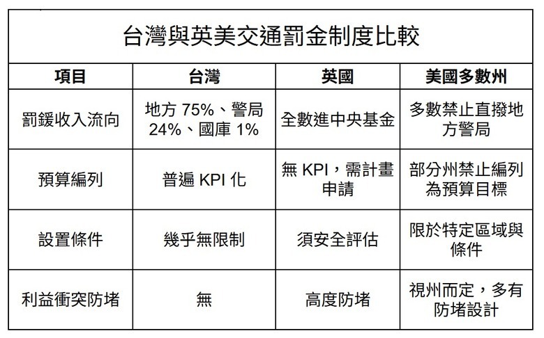 中華民國的交通檢舉制度在全球中屬於：世界第一