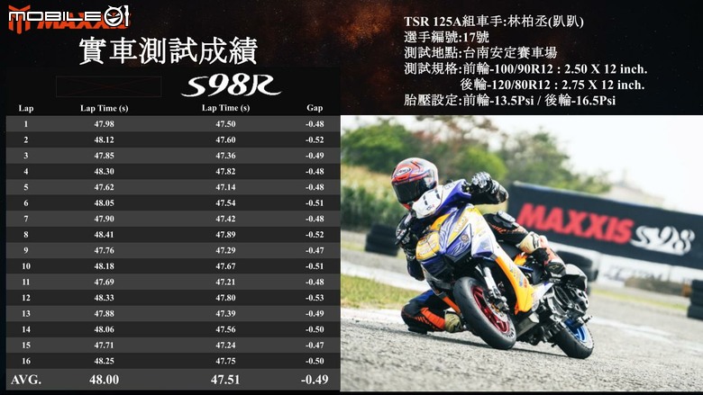 MAXXIS最強性能胎S98R正式發表！成對售價5,550元！對標BT601的高性能速克達競技胎！