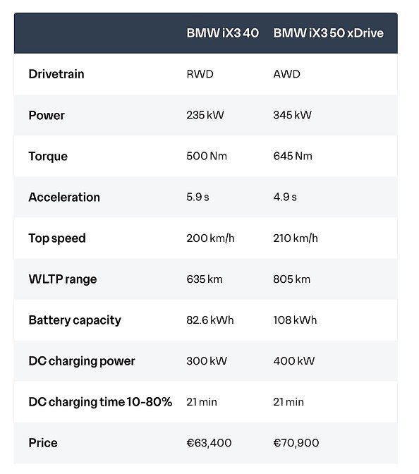 iX3 eDrive40的價格與規格已在歐洲發表