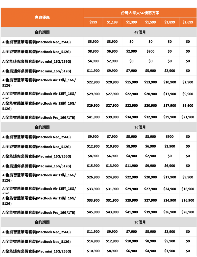 台灣大正式開賣 Mac 系列產品 月租 1,399 元 MacBook Neo 或 Mac mini 0 元帶走
