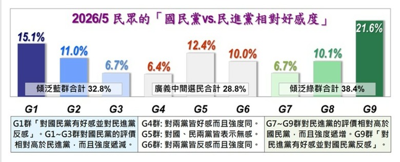 美麗島民調:2026年5月國政民調