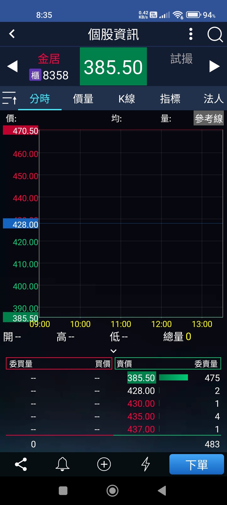 開盤前賣跌停價會很開心？
