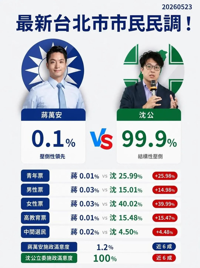 支持台北市長不用選了啦！