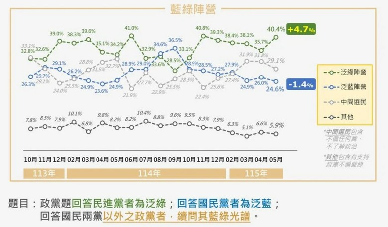 震傳媒民調 : 藍綠版圖，40.4% 泛綠、24.6% 泛藍、29.1% 中間選民