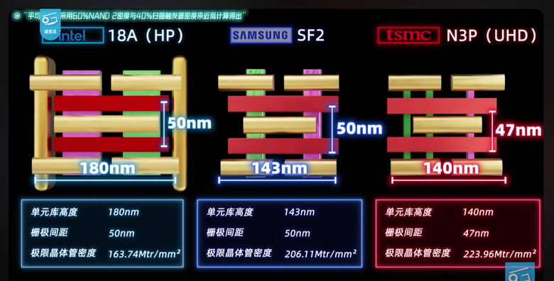 Exynos 2600 / INTEL 18A vs Samsung 2nm vs TSMC N3P