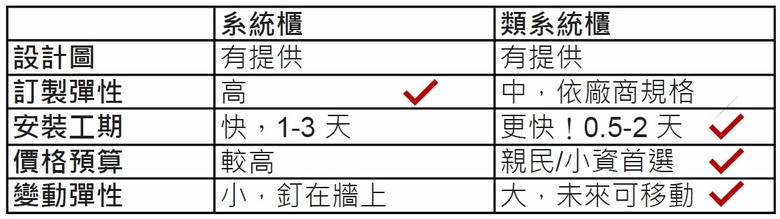 比系統櫃更親民的「類系統櫃」✨(含設計圖PK)