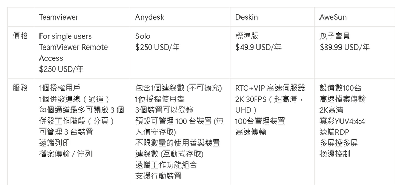 AweSun 遠端桌面軟體 - 好用免費遠端軟體，適合遠距辦公、技術支援到遠端玩遊戲！